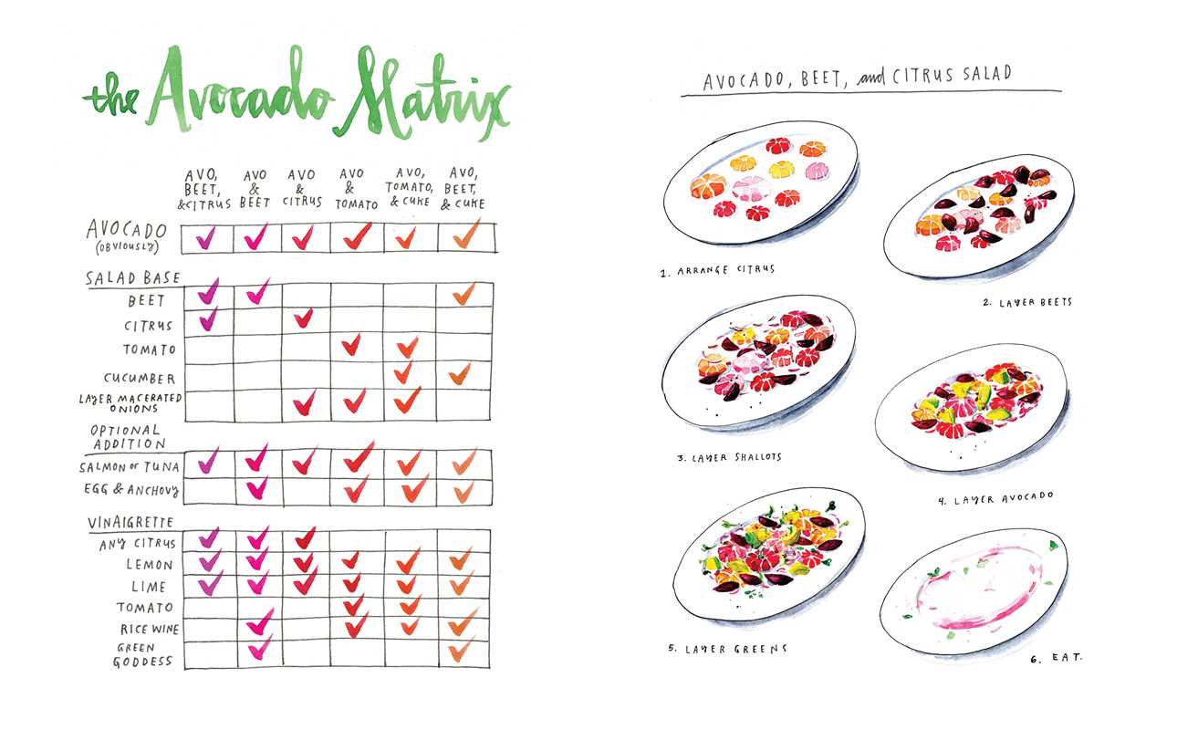 Avocado matrix chart with food items and corresponding colors on a white background